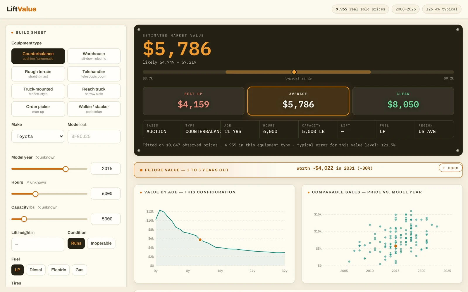 The full LiftValue estimator, with the machine’s details on the left and charts of value by age and comparable sales