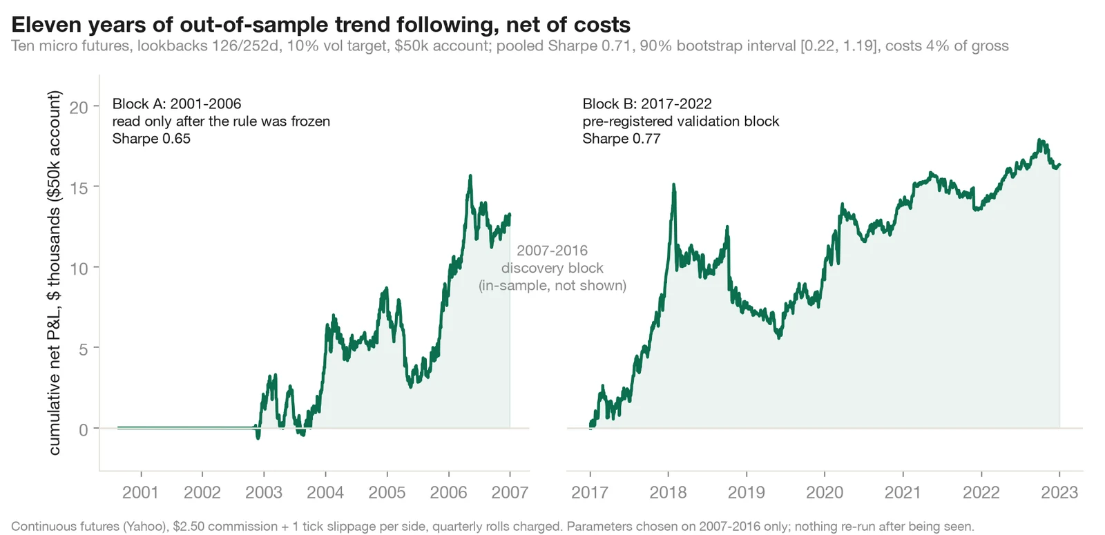 Chart of cumulative out-of-sample profit across two test blocks, 2000 to 2006 and 2017 to 2022