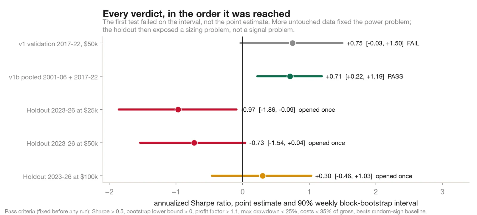 Chart of each pre-registered verdict with its Sharpe ratio and confidence range